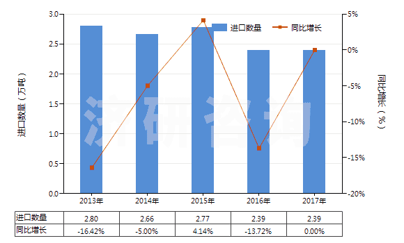 2013-2017年中國(guó)以聚酯為基本成分的油漆及清漆（包括瓷漆及大漆）（分散于或溶于非水介質(zhì)）(HS32081000)進(jìn)口量及增速統(tǒng)計(jì)